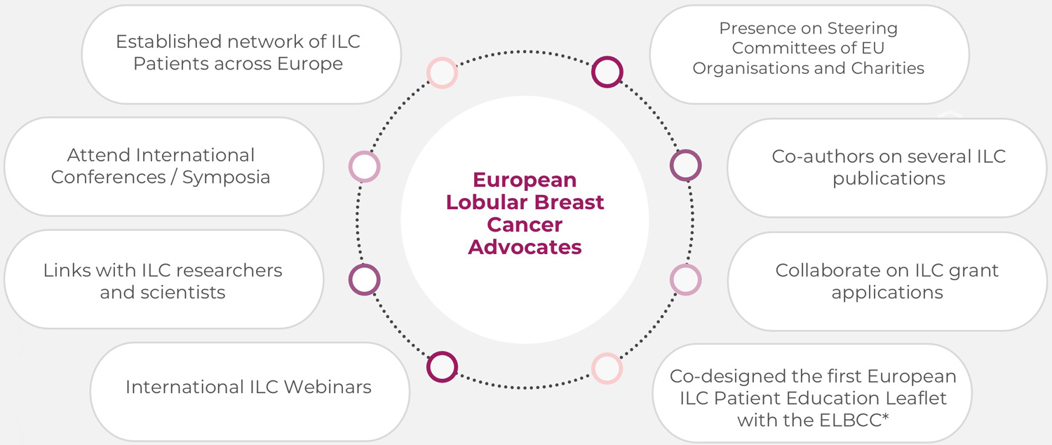 Achievements European Lobular Breast Cancer Advocates Achievements European Lobular Breast Cancer Advocates